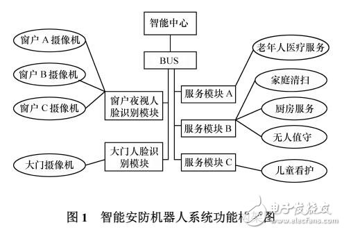 智能机器人的安防和服务功能