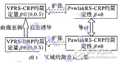 变精度粗糙集的区域属性约简及其结构启发算法