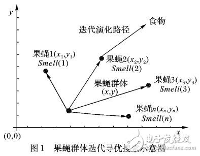 基于模拟退火思想的果蝇优化算法