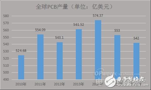 PCB产业