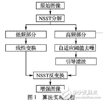 基于非下采样剪切波变换与引导滤波结合的遥感图像增强