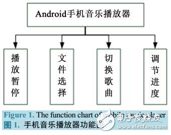 基于Android音乐播放器的研究