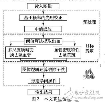 基于眼底图像三个彩色通道的出血特征提取方法