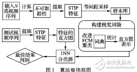 基于STIP的交互行为识别方法