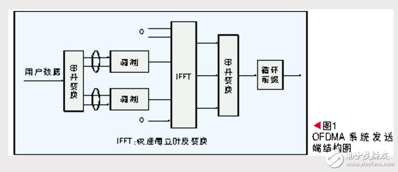 ofdma技术