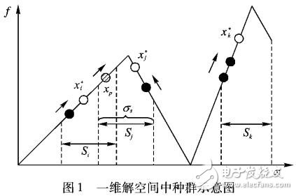 基于多种群的改进粒子群算法