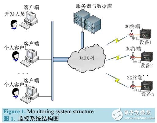 基于3G通信的PLC嵌入式监控终端设计与实现