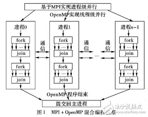 基于JavaCC的C代码自动并行化