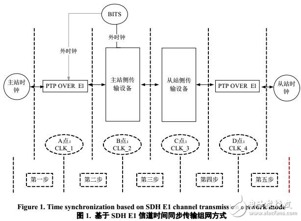 基于SDH E1信道时间同步传输分析