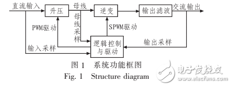 基于STM32系列单片机的数控正弦波逆变电源设计与实现