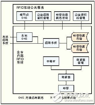 无线射频识别中间件技术探秘