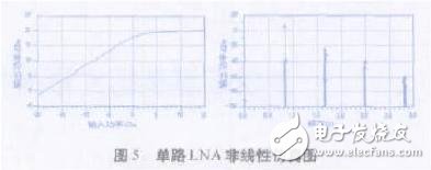 单路LNA非线性仿真图