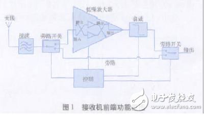 接收机前端功能框图