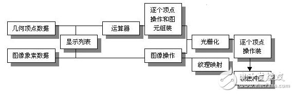 opengl基本概念及基础图形编程