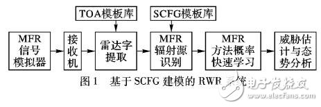 基于Earley算法的多功能雷达文法概率快速学习算法