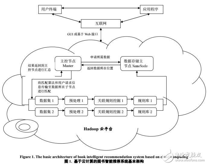 基于云计算环境下的图书智能推荐系统