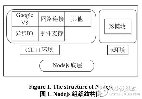 Nodejs搭建的异步非阻塞服务器与传统的阻塞多线程服务器区别