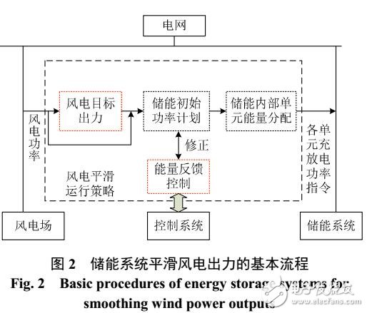 用于平滑风电出力的储能系统运行与配置综述