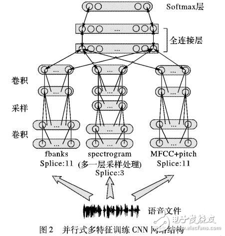 利用多流特征提升低资源卷积神经网络声学模型