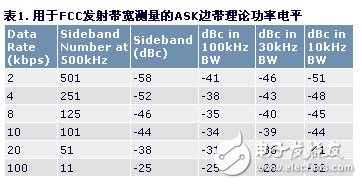 距离载波频率500kHz处ASK调制边带的理论谱高度