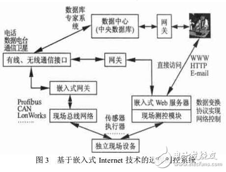 基于嵌入式Internet的工业控制的研究