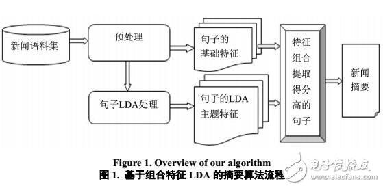 基于LDA模型的句子主题特征