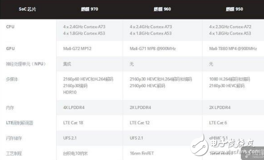 华为麒麟970最全解析：AI是最大亮点_但仍然被苹果A11吊打