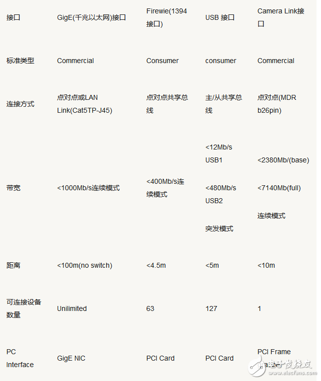 视觉工程师快速了解工业相机的50问详解