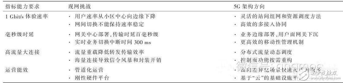 5g网络架构解析_5g网络架构标准化更进一步_5g网络架构将全面革新