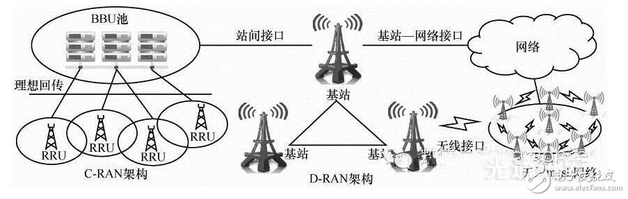 5g网络架构解析_5g网络架构标准化更进一步_5g网络架构将全面革新