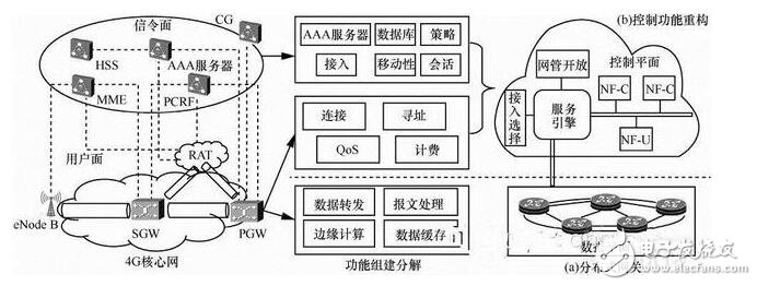 5g网络架构解析_5g网络架构标准化更进一步_5g网络架构将全面革新