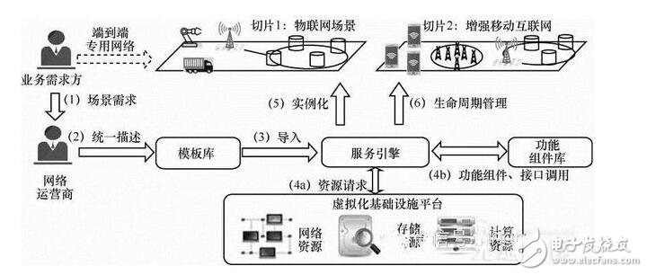 5g网络架构解析_5g网络架构标准化更进一步_5g网络架构将全面革新