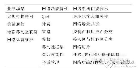 5g网络架构解析_5g网络架构标准化更进一步_5g网络架构将全面革新