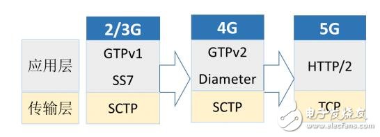 5g网络架构解析_5g网络架构标准化更进一步_5g网络架构将全面革新