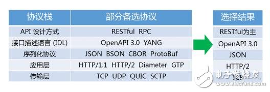 5g网络架构解析_5g网络架构标准化更进一步_5g网络架构将全面革新