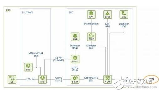 5g网络架构解析_5g网络架构标准化更进一步_5g网络架构将全面革新