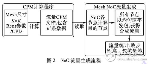 基于Rent规则的NoC局部化特性流量生成算法