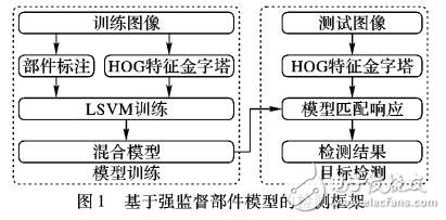 基于强监督部件模型的遥感图像目标检测