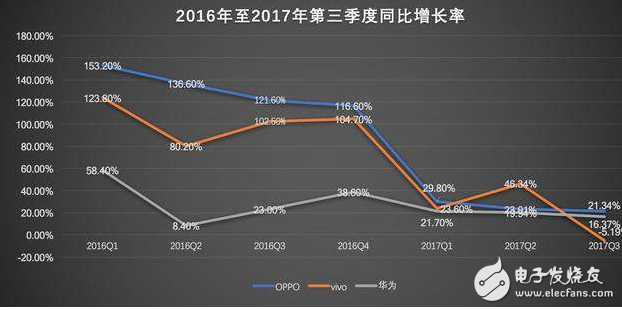 中国手机行业格局再变 2018将出现一超三强