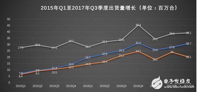 中国手机行业格局再变 2018将出现一超三强