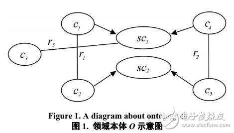 基于本体约束的知识抽取方法