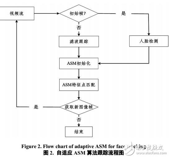 基于自适应粒子滤波的ASM新技术