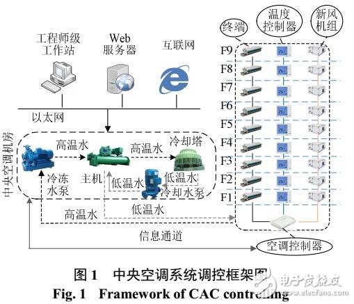 中央空调变负载率调节控制策略研究