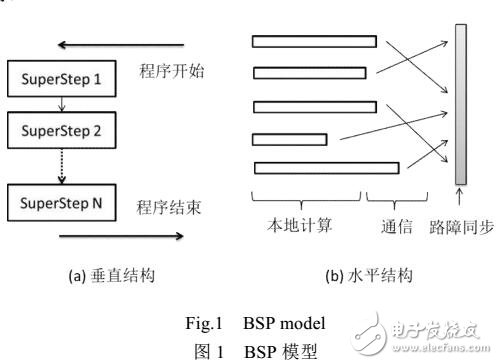 分布式图处理系统技术综述