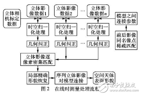 基于立体视觉的在线实时测量系统设计与实现