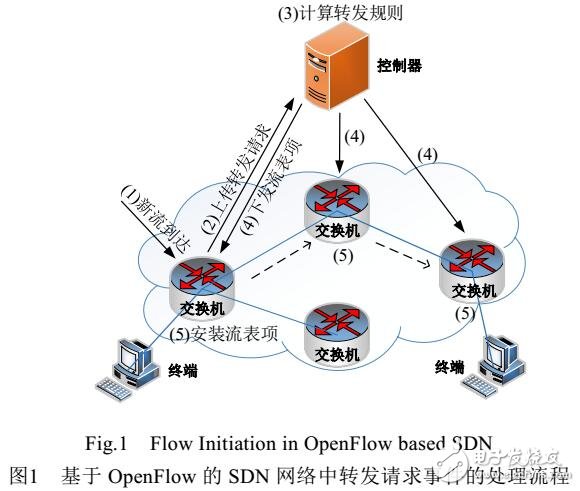 基于软件定义网络控制可扩展性研究