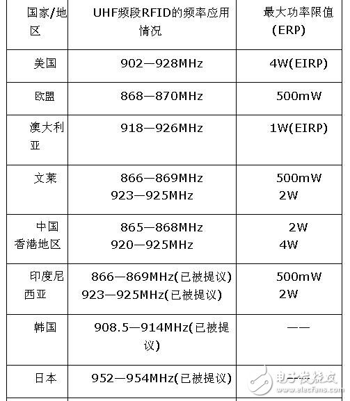 世界各国RFID频率规划概况