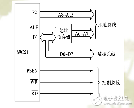 51单片机存储器扩展教程