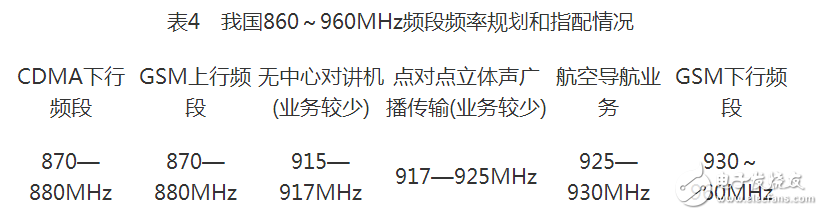 我国在860～960MHz频段的频率规划和指配情况