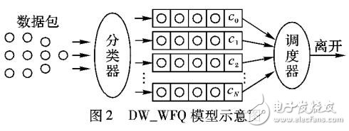 面向网络能效优化的动态权重队列管理算法